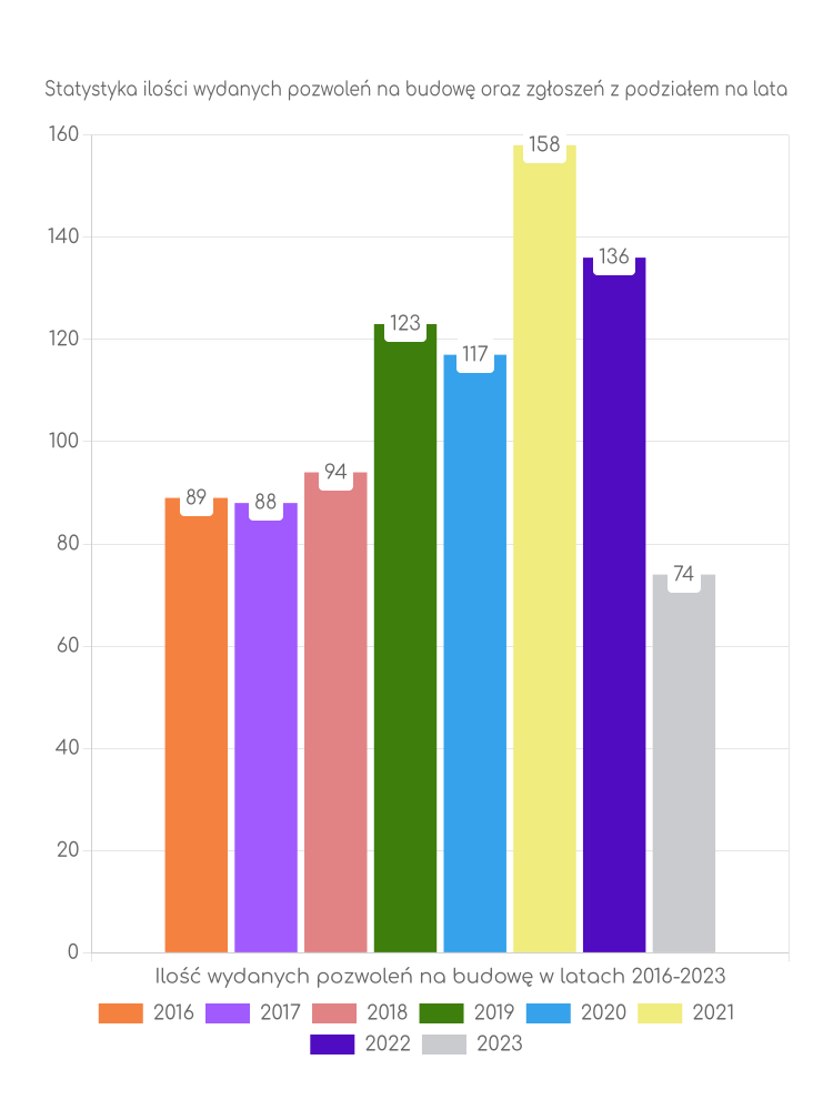 Zestawienie statystyk pozwoleń na budowę w gminie Szczucin